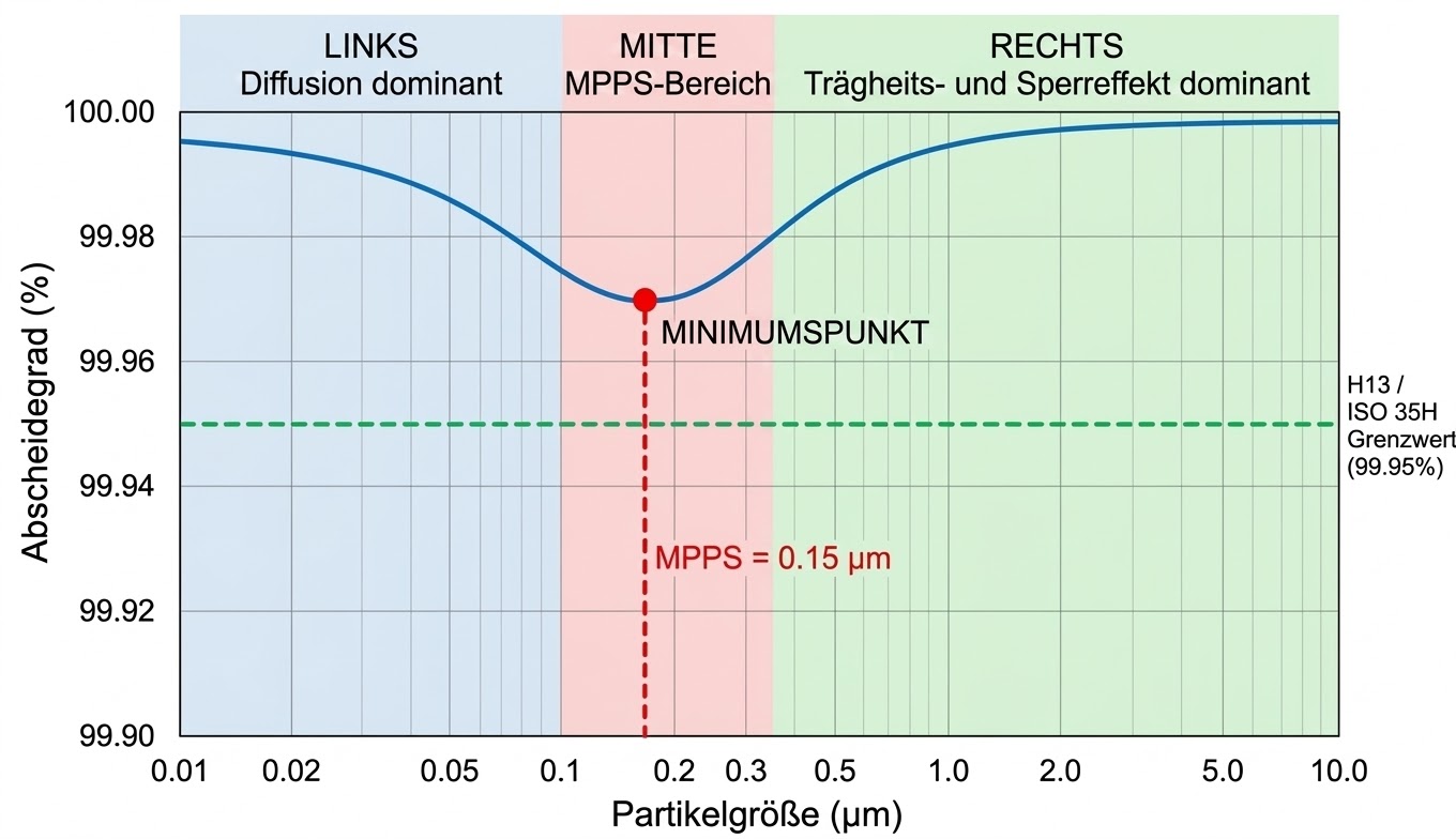 EN 1822 – MPPS efficiency curve for HEPA filters with H13 classification threshold EN 1822 MPPS diagram – collection efficiency vs particle size for HEPA filter, most penetrating particle size, diffusion and impaction, H13 threshold at 99.95 %